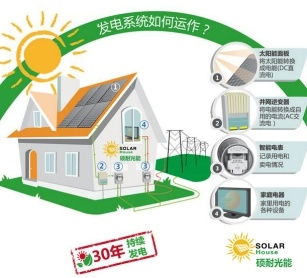 屋頂太陽(yáng)能發(fā)電站真實(shí)收益分享